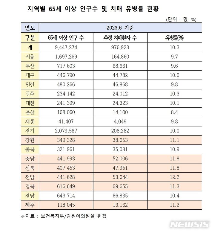 [서울=뉴시스]전국 지역별 65세 이상 인구수 및 치매유병률. (표 = 김원이 더불어민주당 의원실 제공) 2023.10.02.photo@newsis.com