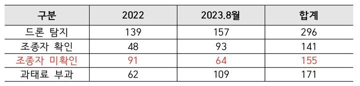 [서울=뉴시스] 장경태 더불어민주당 의원이 원안위와 한수원, 국토부 등을 통해 파악한 원전 주변 드론 탐지 건수. (사진=장경태 의원실 제공) *재판매 및 DB 금지