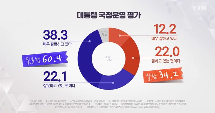 [서울=뉴시스] 윤석열 대통령의 국정 운영 지지율이 34.2%라는 조사 결과가 29일 나왔다. (사진=YTN 캡처) 2023.09.29. *재판매 및 DB 금지