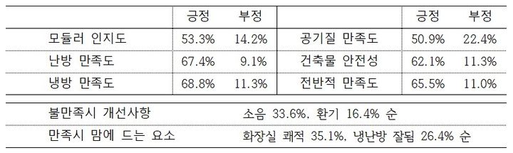 [세종=뉴시스] 정의당 이은주 의원실이 교육부로부터 제출 받은 학생 3870명 대상 온라인 모듈러 교사 만족도 조사 결과. (자료=정의당 정책위원회 제공). 2023.10.01. photo@newsis.com *재판매 및 DB 금지