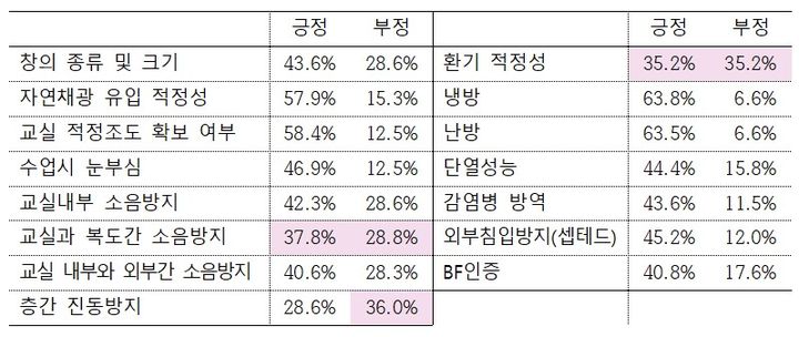 [세종=뉴시스] 정의당 이은주 의원실이 교육부로부터 제출 받은 업무담당자와 교직원 392명 대상 온라인 모듈러 교사 만족도 조사 결과. (자료=정의당 정책위원회 제공). 2023.10.01. photo@newsis.com *재판매 및 DB 금지