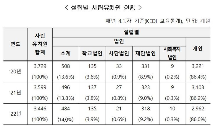 [세종=뉴시스] 설립 유형별 사립유치원 현황. 사립대 등 다른 학교 유형과 달리 사립유치원은 개인이 운영하는 형태가 86%에 달한다. (자료=국회 교육위원회 검토보고서 갈무리). 2023.10.02. photo@newsis.com *재판매 및 DB 금지
