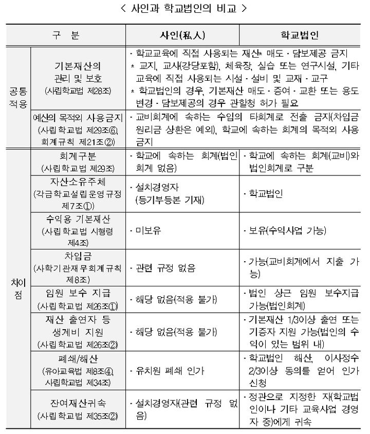 [세종=뉴시스] 현행 법 체계상 학교법인과 개인(사인)이 운영하는 사립학교의 차이. (자료=국회 교육위원회 검토보고서 갈무리). 2023.10.02. photo@newsis.com *재판매 및 DB 금지