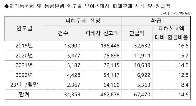 [세종=뉴시스] 최근 5년간 농협 보이스피싱 피해구제 신청 및 환급액. (자료=위성곤 더불어민주당 의원 제공) *재판매 및 DB 금지