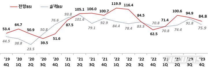 [창원=뉴시스] 경남 창원지역 제조업체 분기별 경기전망 및 실적 체감경기지수(BSI) 추이.(자료=창원상공회의소 제공)