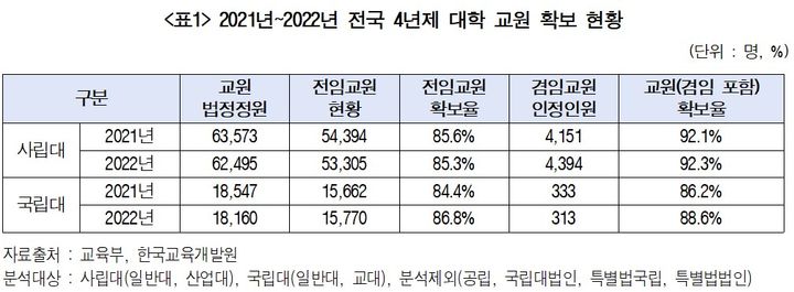 [세종=뉴시스] 더불어민주당 서동용 의원실 분석 결과, 대통령령인 '대학설립·운영규정'에 따라 국립대는 지난해 법정 교원 정원(겸임·초빙교원 포함) 88.6%를 확보한 데 그쳐 사립대(92.3%)보다 3.7%p 뒤쳐졌다. (자료=서동용 의원실 제공). 2023.10.02. photo@newsis.com *재판매 및 DB 금지