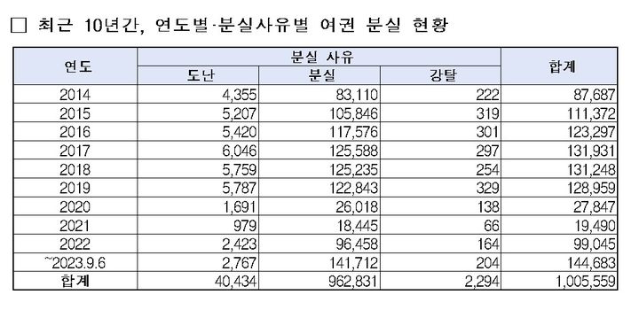 [서울=뉴시스] 해외 여행, 유학 등을 떠나는 출국자들이 많아지면서 지난 10년간 분실된 자국민 여권 개수가 100만개를 넘어섰다. <황희 더불어민주당 의원실 제공> 2023.10.02. photo@newsis.com *재판매 및 DB 금지