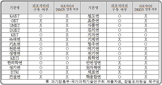 [대전=뉴시스] 출연연 및 4대 과학기술원 리포지터리 구축 및 데이터ON 연계 현황. 2023년 8월 기준 *재판매 및 DB 금지