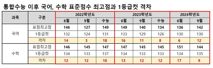 [세종=뉴시스] 2024학년도 9월 모의평가 채점 결과에 따른 최근 3년간 국어, 수학 표준점수 최고점과 1등급 구분 표준점수(등급컷) 추이. (자료=종로학원 제공). 2023.10.04. photo@newsis.com *재판매 및 DB 금지