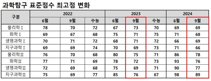 [세종=뉴시스] 2024학년도 9월 모의평가 채점 결과에 따른 최근 3년간 국어, 수학 표준점수 최고점과 1등급 구분 표준점수(등급컷) 추이. (자료=종로학원 제공). 2023.10.04. photo@newsis.com *재판매 및 DB 금지