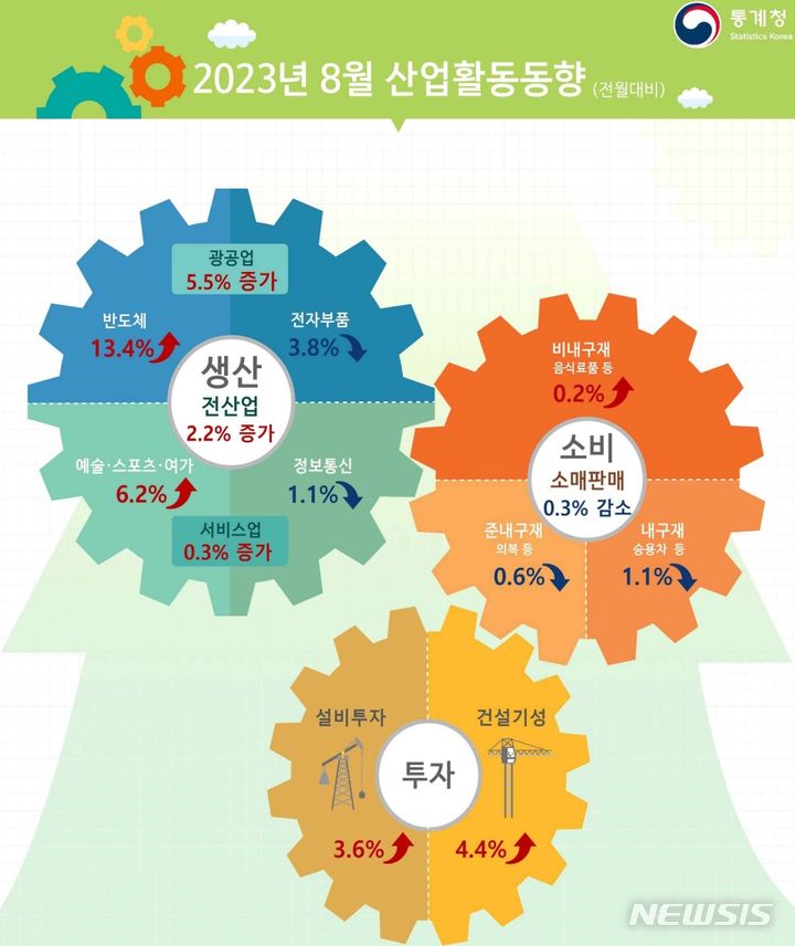 [세종=뉴시스] 통계청 2003년 8월 산업활동동향.