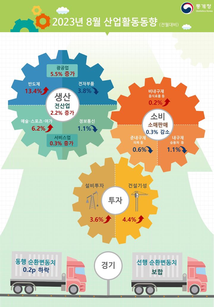 [세종=뉴시스] 8월 산업활동동향. *재판매 및 DB 금지