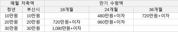 [부산=뉴시스] 부기통장 저축액 및 만기 수령액 (표=부산시 제공) *재판매 및 DB 금지