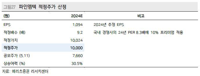 메리츠證 "파인엠텍, 폴더블 생태계 확장 최대 수혜주"