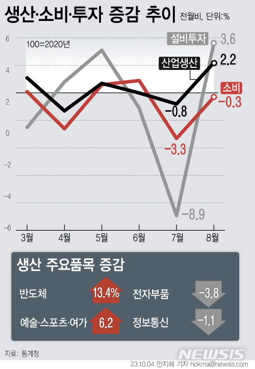  [서울=뉴시스] 4일 통계청에 따르면 지난달 전(全)산업 생산은 전월보다 2.2% 증가했다. 반도체 생산(13.4%)이 증가하면서 광공업 생산은 5.5% 늘었다. 이는 38개월 만에 최대 상승폭이다. (그래픽=안지혜 기자)  hokma@newsis.com