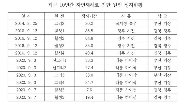원전, 자연재해로 최근 10년간 460여일 가동 멈춰