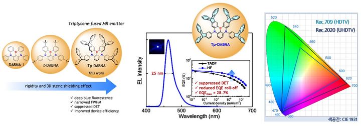 [인천=뉴시스] 진청색 유기발광 소재 및 소자 특성 요약본. (사진=인하대 제공) *재판매 및 DB 금지