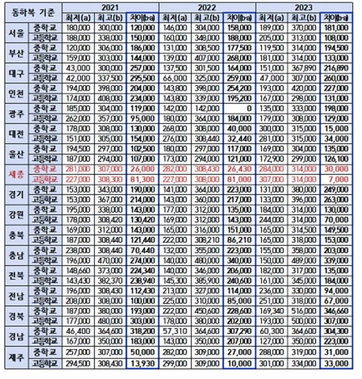 [뉴시스=세종]지역 별 중-고등생 교복 추이(자료=김남국 의원이 교육부로부터 제출 받은 자료) *재판매 및 DB 금지