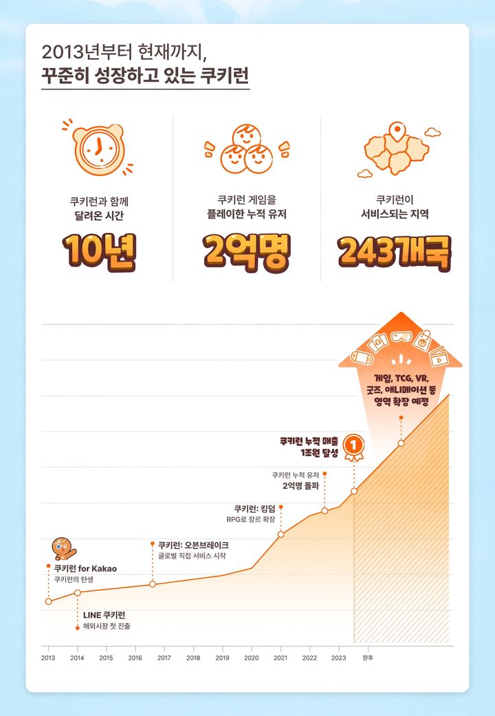 데브시스터즈는 쿠키런 IP(지식재산권) 글로벌 누적 매출이 1조원을 달성했다고 4일 밝혔다.(사진=데브시스터즈) *재판매 및 DB 금지