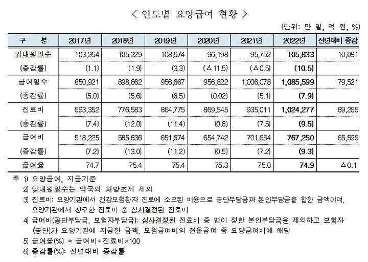 [서울=뉴시스] 4일 국민건강보험공단이 발표한 '2022년도 건강보험 주요통계'에 따르면 지난해 요양급여 급여비는 76조7250억원으로 직전년(70조1654억원)보다 9.3% 증가했다. 급여율은 74.9%로 나타났다. (사진제공=건보공단) 2023.10.04. photo@newsis.com *재판매 및 DB 금지