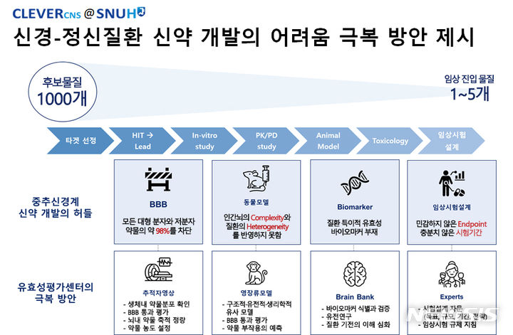 [서울=뉴시스]서울대병원은 신약 개발을 촉진하기 위해 수요자 맞춤형 신약 후보물질 유효성 평가 서비스를 제공하는 ‘신경·정신질환 유효성평가센터’ 구축을 본격화한다고 4일 밝혔다. (이미지= 서울대병원 제공) 2023.10.04. photo@newsis.com. 