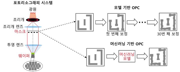 신영수 카이스트 교수가 개발한 기계학습을 이용한 고속·고해상도 반도체 리소그래피 최적화 기술 개요. (사진=과기정통부 제공) *재판매 및 DB 금지