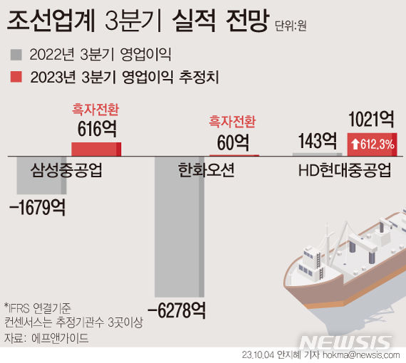 조선 3사, 슈퍼사이클 훈풍에 3분기 실적 '급등 예고'