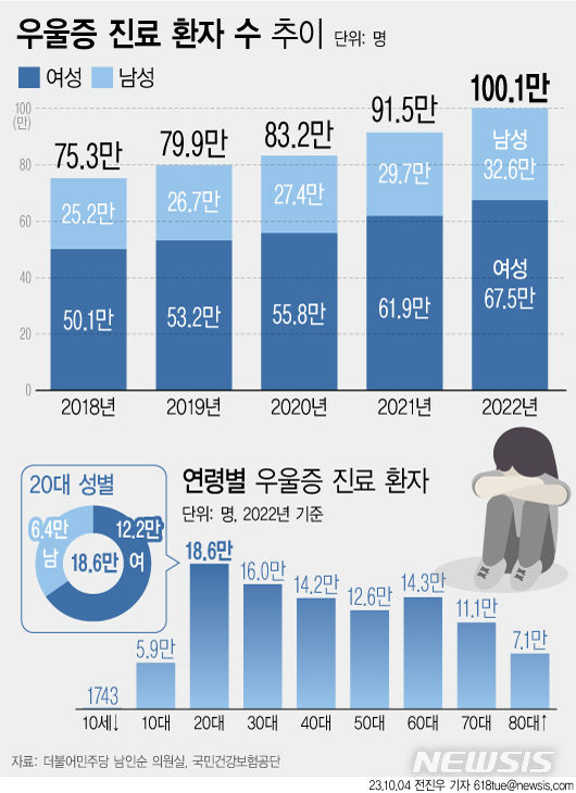 [서울=뉴시스] 4일 더불어민주당 남인순 의원이 국민건강보험공단으로부터 제출 받아 공개한 '우울증 진료 인원 현황' 자료에 따르면 지난해 우울증 진료 환자 수는 100만744명으로 역대 처음으로 100만 명을 넘었다. 성별과 연령을 결합하면 20대 여성 환자 수가 가장 많은 것으로 나타났다. (그래픽=전진우 기자) 618tue@newsis.com