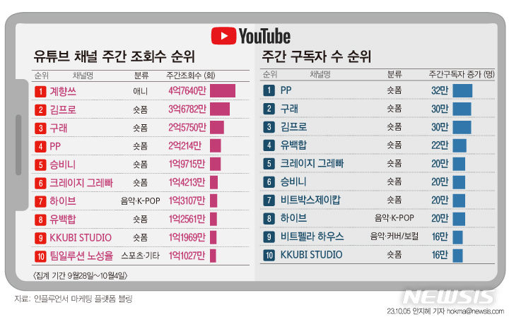 계향쓰, 10월 첫째주 국내 유튜브 채널 조회수 1위