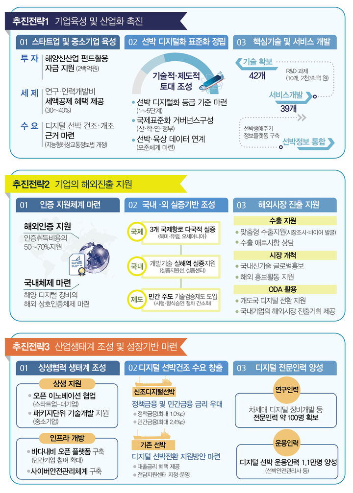 해양수산부는 5일 비상경제장관회의에서 세계적인 디지털 해양 강국으로 도약하기 위해 수립한 '디지털 해상교통정보산업 육성 전략'을 발표했다. *재판매 및 DB 금지
