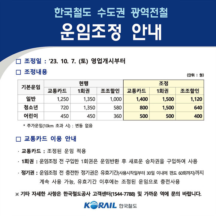[서울=뉴시스] 홍찬선 기자 = 한국철도공사(코레일)는 오는 7일부터 수도권전철의 기본운임을 1250원에서 150원 인상된 1400원으로 조정한다고 4일 밝혔다. 2023.10.04. (사진=코레일 제공) photo@newsis.com&nbsp; *재판매 및 DB 금지