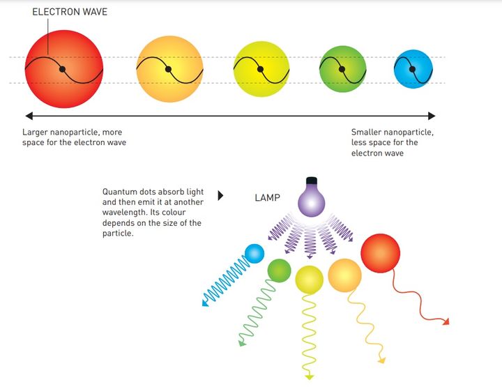 입자 크기에 따라 다른 색의 빛을 띄는 양자점은 그 특성을 활용해 QLED TV 등에 상용화됐다. (사진=노벨위원회) *재판매 및 DB 금지