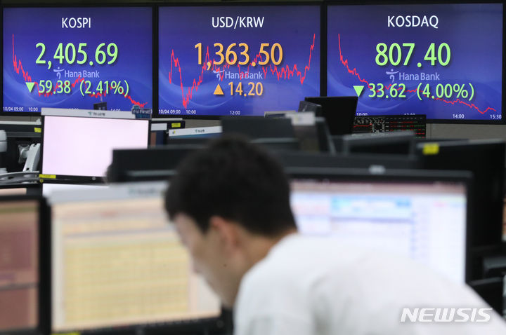 [서울=뉴시스] 황준선 기자 = 4일 코스피가 전 거래일(2465.07)보다 59.38포인트(2.41%) 하락한 2405.69에 장을 닫았다. 코스닥지수는 전 거래일(841.02)보다 33.62포인트(4.00%) 내린 807.40에 거래를 종료했다. 원·달러 환율은 전 거래일(1349.3원)보다 14.2원 뛴 1363.5원에 마감했다. 이날 오후 서울 중구 하나은행 딜링룸 전광판에 지수가 표시돼 있다. 2023.10.04. hwang@newsis.com