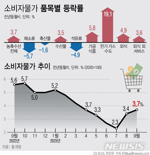 [서울=뉴시스] 5일 통계청에 따르면 지난달 소비자물가지수는 112.99(2020=100)로 1년 전보다 3.7% 올랐다.  이는 지난 4월(3.7%) 이후 5개월 만에 최대 상승폭이다. (그래픽=전진우 기자) 618tue@newsis.com