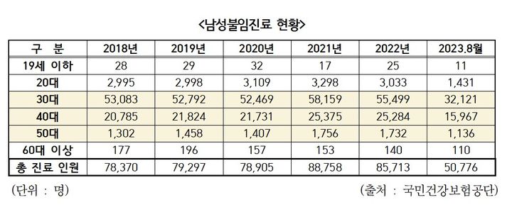 [서울=뉴시스] 국민건강보험공단이 5일 제공한 남성 불임 진료 현황. <전혜숙 의원실 제공> photo@newsis.com *재판매 및 DB 금지