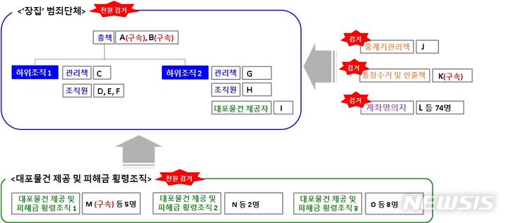 범죄단체 조직도. (사진=경기북부경찰청 제공)