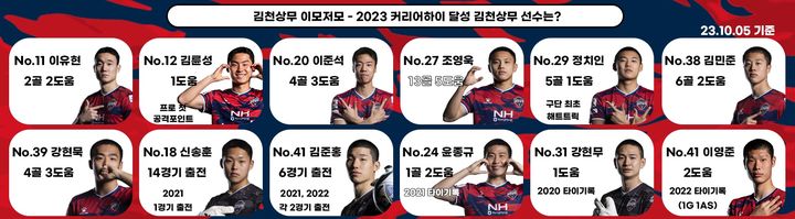 커리어하이 달성 선수들 (사진=김천상무 제공) *재판매 및 DB 금지