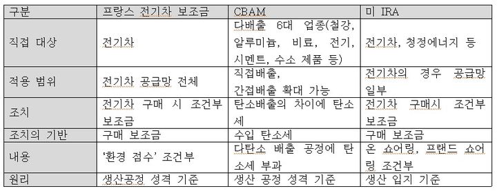 [세종=뉴시스]프랑스 전기차 보조금과 미 IRA 전기차 보조금 비교 그래픽이다.(사진=산업연구원 제공)  *재판매 및 DB 금지