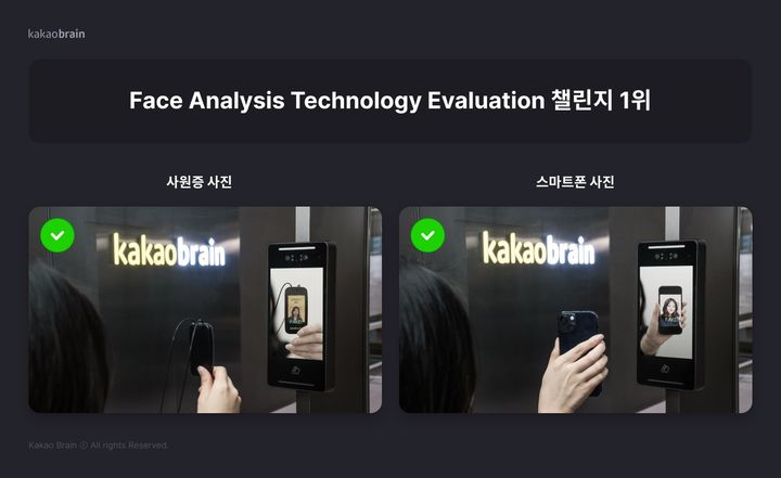 카카오브레인이 글로벌 얼굴인식 대회의 'PAD(Presentation Attack Detection)' 부문에서 국내 기업 최초로 1위를 달성했다. (사진=카카오브레인 제공) *재판매 및 DB 금지
