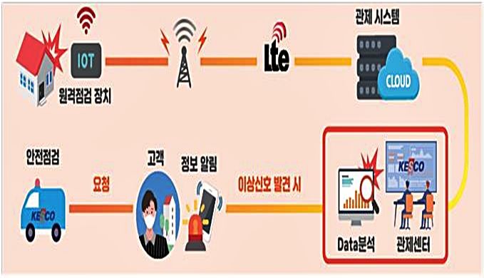 원격점검체계 구성도 *재판매 및 DB 금지