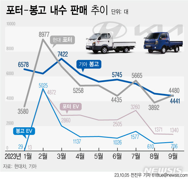 [서울=뉴시스] 전진우 기자 = 현대차 포터, 기아 봉고의 올해 내수 판매 추이. (자료=현대차, 기아 제공) 2023.10.05 618tue@newsis.com