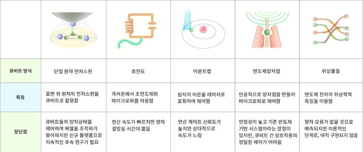 큐비트 소자의 종류별 특징. (사진=IBS 제공) *재판매 및 DB 금지