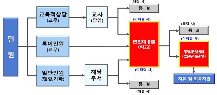 [안동=뉴시스] 경북교육청이 지난달 안내한 '단위학교 민원대응팀 구성·운영 계획'에 담긴 민원처리 흐름도. *재판매 및 DB 금지