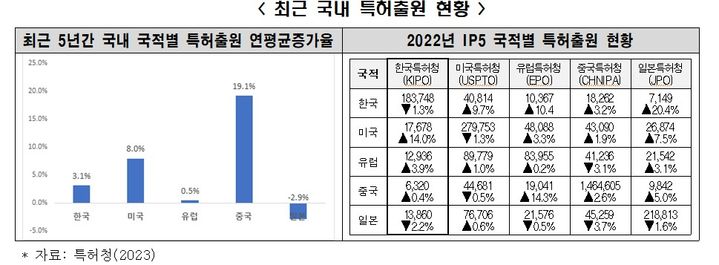 [서울=뉴시스] 최근 국내 특허출원 현황. (사진=한국경제인협회) 2023.10.05. photo@newsis.com *재판매 및 DB 금지