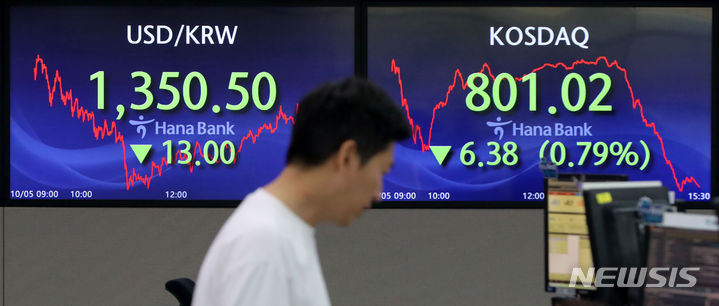 [서울=뉴시스] 김선웅 기자 = 5일 코스닥지수가 전 거래일(807.40)보다 6.38포인트(0.79%) 내린 801.02에 거래를 종료하고 서울 외환시장에서 원·달러 환율은 전 거래일(1363.5원)보다 13원 낮아진 1350.5원에 마감했다. 5일 서울 중구 하나은행 딜링룸에서 딜러들이 업무를 수행하고 있다. 2023.10.05. mangusta@newsis.com