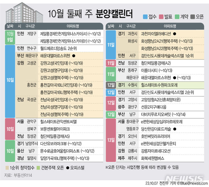  [서울=뉴시스] 7일 부동산R114에 따르면 10월 둘째 주에는 전국 7개 단지 총 2000가구(일반분양 650가구)가 분양을 시작한다. (그래픽=전진우 기자) 618tue@newsis.com 