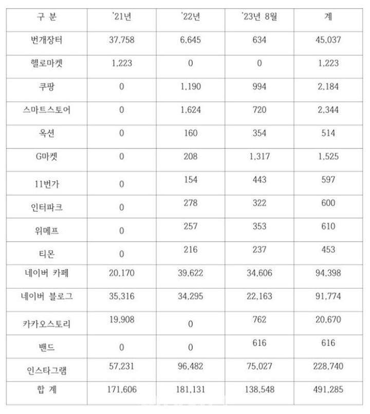 더불어민주당 정청래 의원실에서 분석한 최근 3년간 온라인 유통 채널별 위조상품 적발 현황 (사진=정청래 의원실 제공) *재판매 및 DB 금지