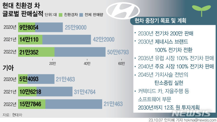 [서울=뉴시스] 안지혜 기자 =현대자동차그룹 친환경차 글로벌 판매 실적. 2023.10.06 hokuma@newsis.com