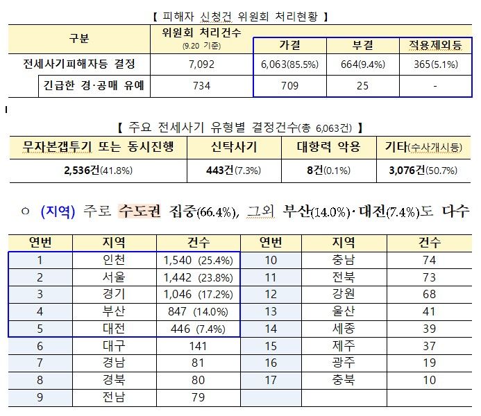 국토교통부의 전세사기피해자 결정·지원 현황(자료 제공=국토부) *재판매 및 DB 금지