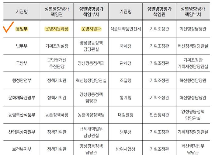 [서울=뉴시스] 여성가족부의 2022년 성별영향평가 종합분석 결과보고서. <이원욱 의원실 제공> photo@newsis.com *재판매 및 DB 금지